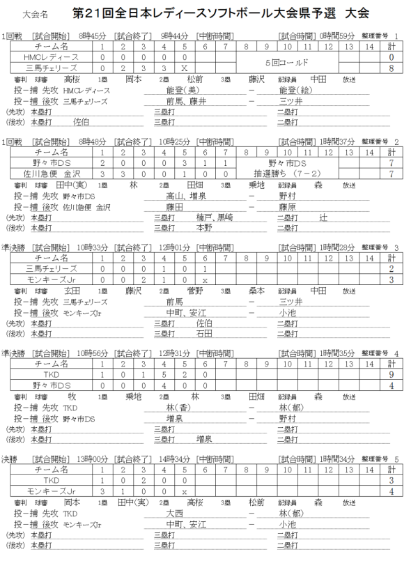 第２１回全日本レディースソフトボール大会県予選　記録